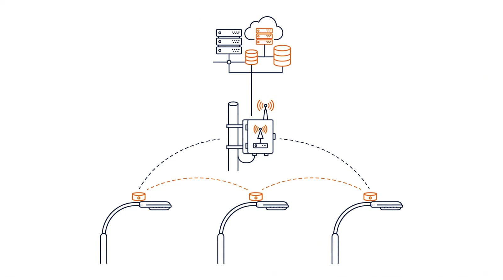 Cloud and gateway connected to streetlight controllers over a Wi-SUN mesh