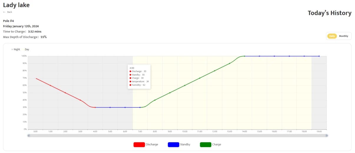 Daily battery operating curve